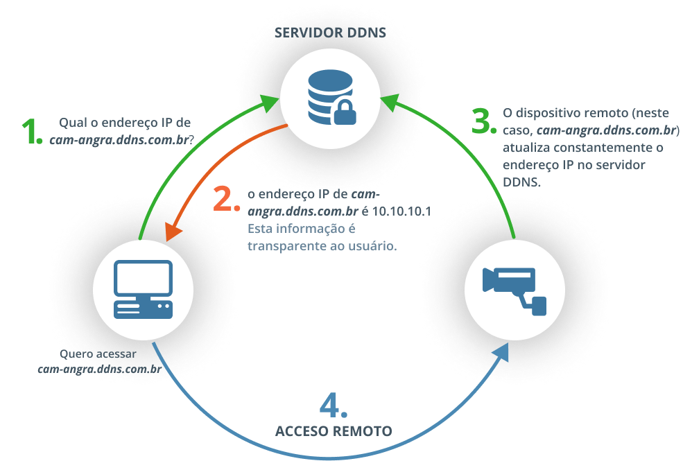 Entenda como funciona o Winco DDNS